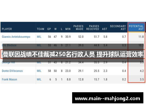 曼联因战绩不佳裁减250名行政人员 提升球队运营效率